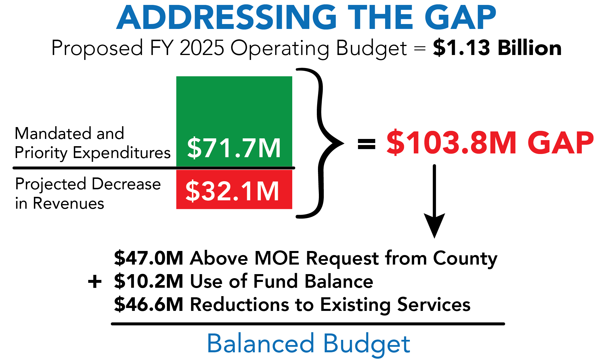 Chart illustrating the budget gap of 103.8 million dollars